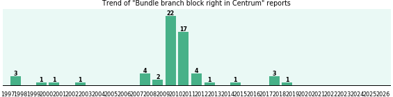 Could Centrum cause Bundle branch block right? Could Centrum cause Bundle branch block right?